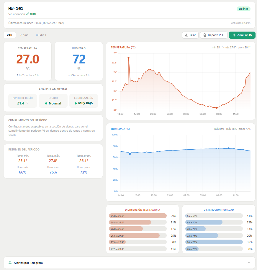 Dashboard HiWIFI.APP en vivo